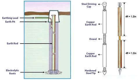 strip earthing diagram